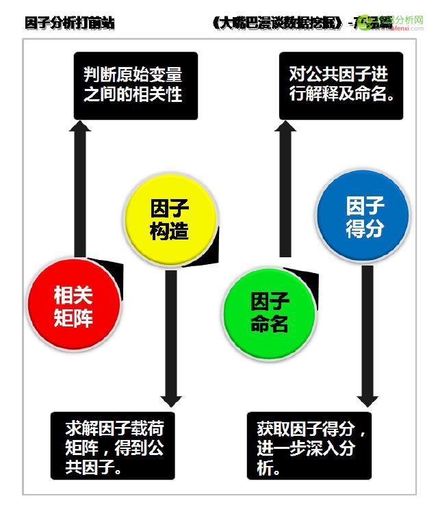 大嘴巴漫谈数据挖掘：差异运营聚用户，因子分析打前站-数据分析网