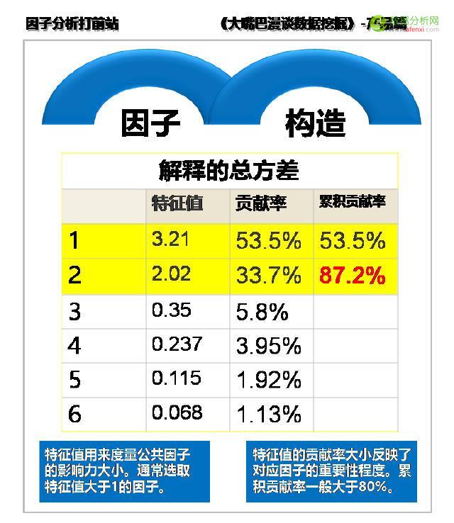 大嘴巴漫谈数据挖掘：差异运营聚用户，因子分析打前站-数据分析网