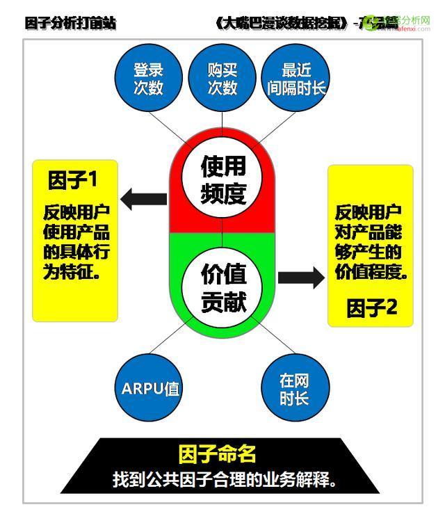 大嘴巴漫谈数据挖掘：差异运营聚用户，因子分析打前站-数据分析网