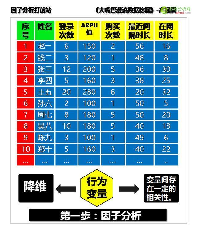 大嘴巴漫谈数据挖掘：差异运营聚用户，因子分析打前站-数据分析网