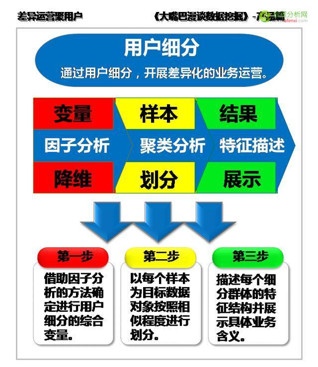 大嘴巴漫谈数据挖掘：差异运营聚用户，因子分析打前站-数据分析网