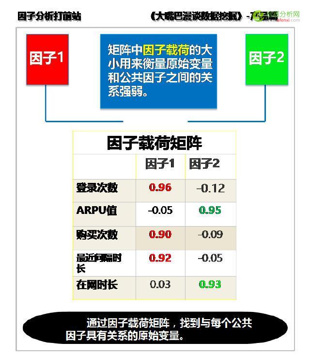大嘴巴漫谈数据挖掘：差异运营聚用户，因子分析打前站-数据分析网
