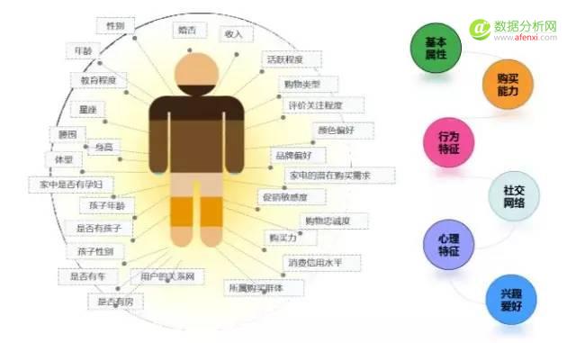 “用户画像”如何应用于个性化运营-数据分析网
