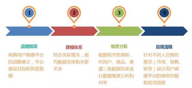 “用户画像”如何应用于个性化运营-数据分析网