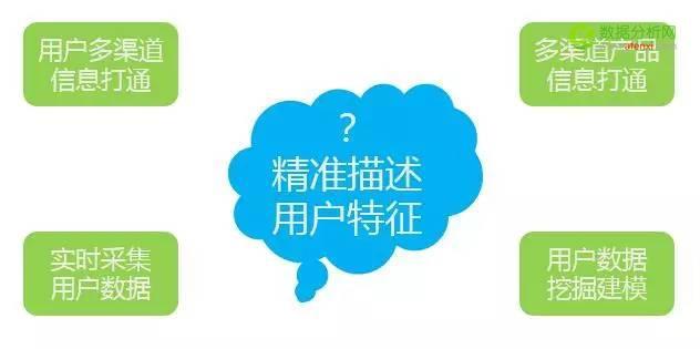 “用户画像”如何应用于个性化运营-数据分析网