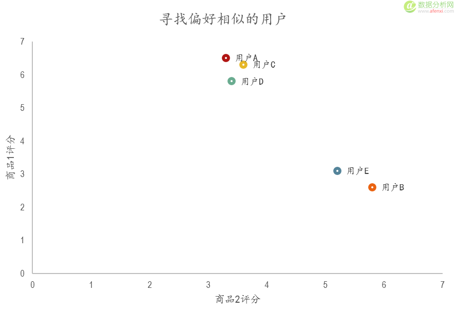 协同过滤推荐算法的原理及实现-数据分析网