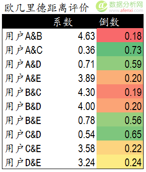 协同过滤推荐算法的原理及实现-数据分析网