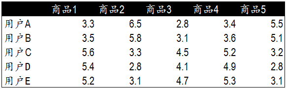 协同过滤推荐算法的原理及实现-数据分析网