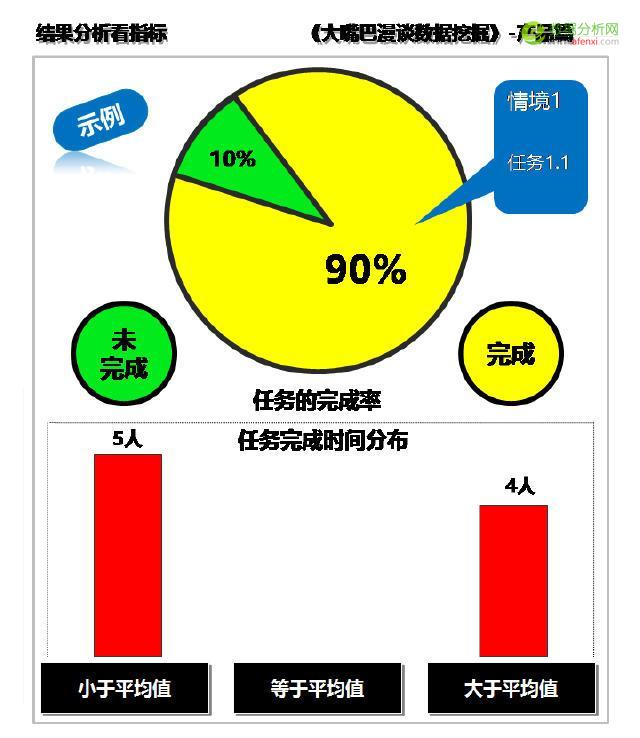 大嘴巴漫谈数据挖掘：结果分析看指标，完成时间完成率-数据分析网