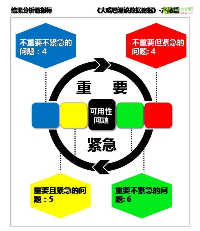 大嘴巴漫谈数据挖掘：结果分析看指标，完成时间完成率-数据分析网