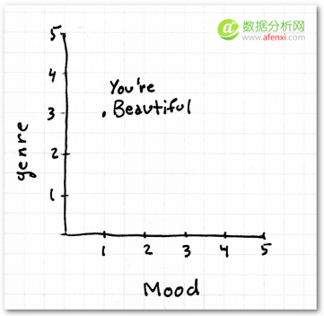 面向程序员的数据挖掘指南4：分类算法-数据分析网
