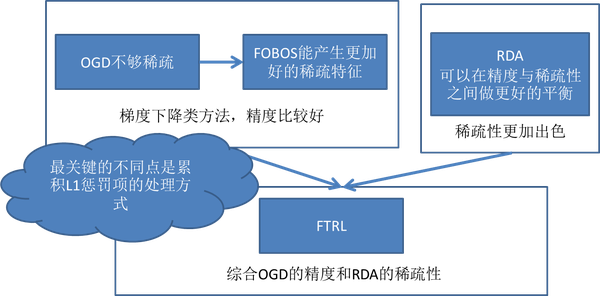 数据挖掘系列篇：在线机器学习FTRL算法介绍-数据分析网