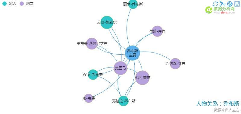 数据挖掘化功大法（6）——显示图表-数据分析网