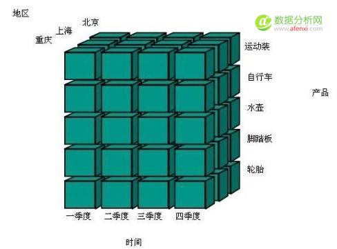 数据挖掘化功大法（1）——建立数据仓库的意义-数据分析网