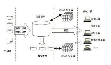 数据挖掘化功大法（1）——建立数据仓库的意义-数据分析网