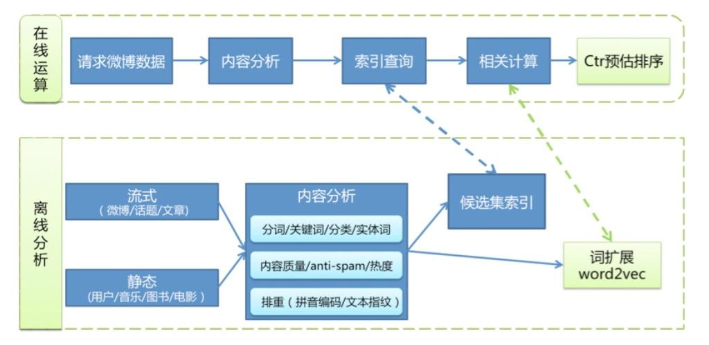 新浪微博的推荐算法简述-数据分析网