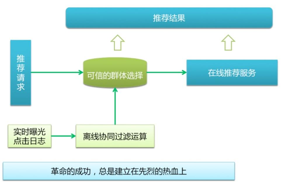 新浪微博的推荐算法简述-数据分析网