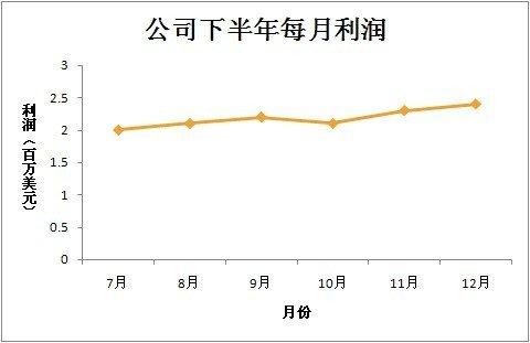 我们为什么要学习统计学：图表的坐标轴-数据分析网
