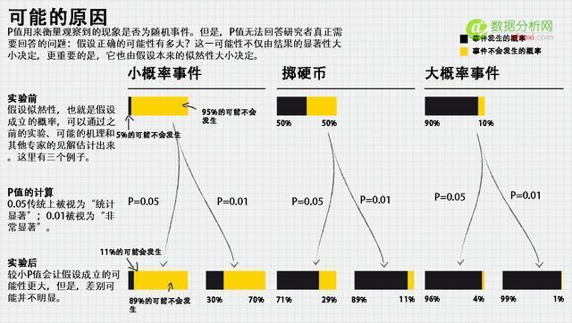 衡量统计真实性的“黄金标准”P值，并非想象的那样可靠-数据分析网