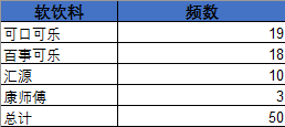 跟小S学统计：描述统计学-数据分析网