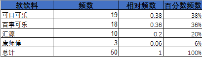 跟小S学统计：描述统计学-数据分析网