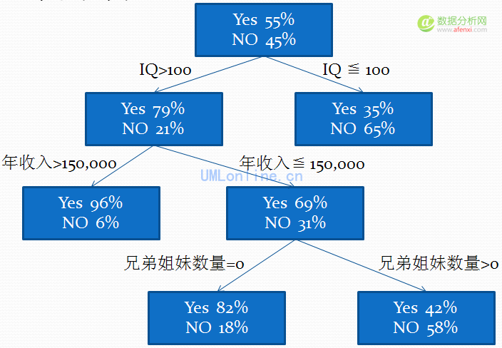 以“上大学分析”为例体验什么是数据挖掘-数据分析网