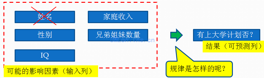 以“上大学分析”为例体验什么是数据挖掘-数据分析网