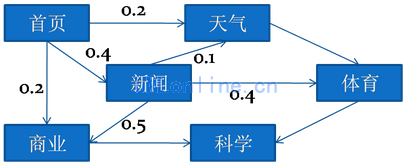 以“上大学分析”为例体验什么是数据挖掘-数据分析网