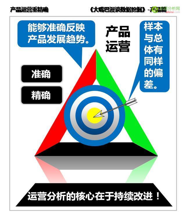 大嘴巴漫谈数据挖掘：产品运营重精确，产品导入先认知-数据分析网