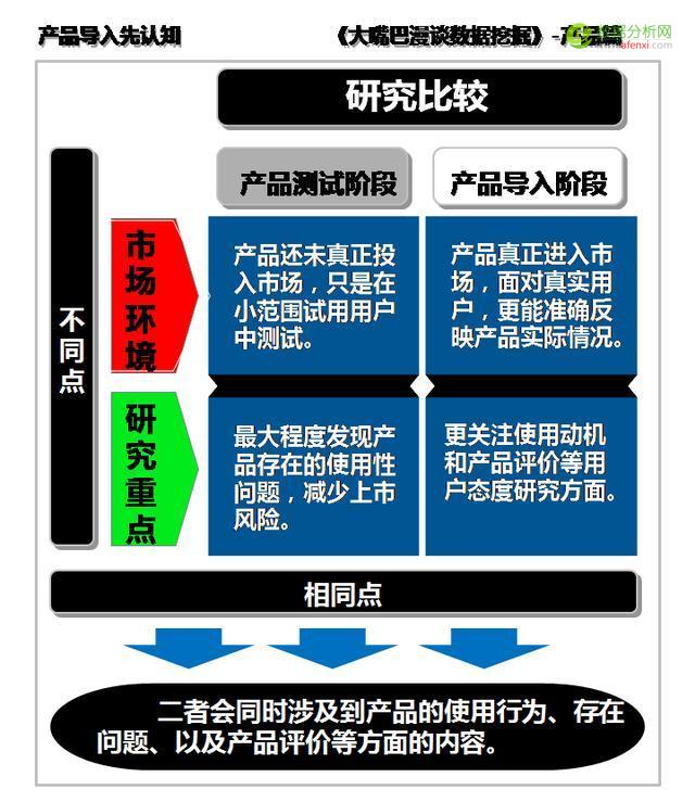 大嘴巴漫谈数据挖掘：产品运营重精确，产品导入先认知-数据分析网