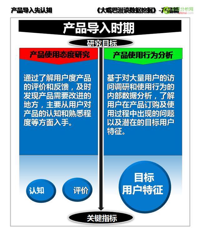 大嘴巴漫谈数据挖掘：产品运营重精确，产品导入先认知-数据分析网