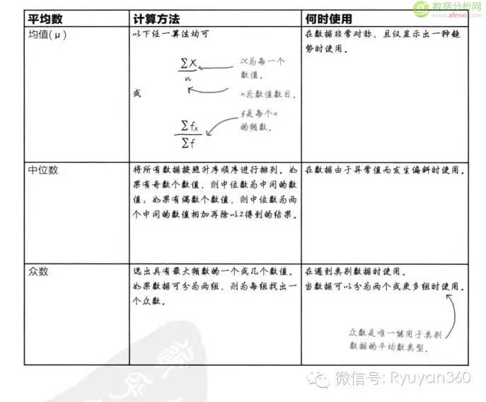 《深入浅出统计学》2集中趋势的度量：中庸之道-数据分析网
