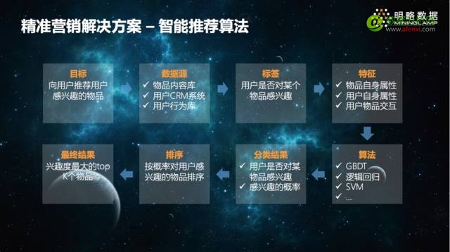 一线专家谈谈：数据挖掘在实际领域中的那些事儿-数据分析网