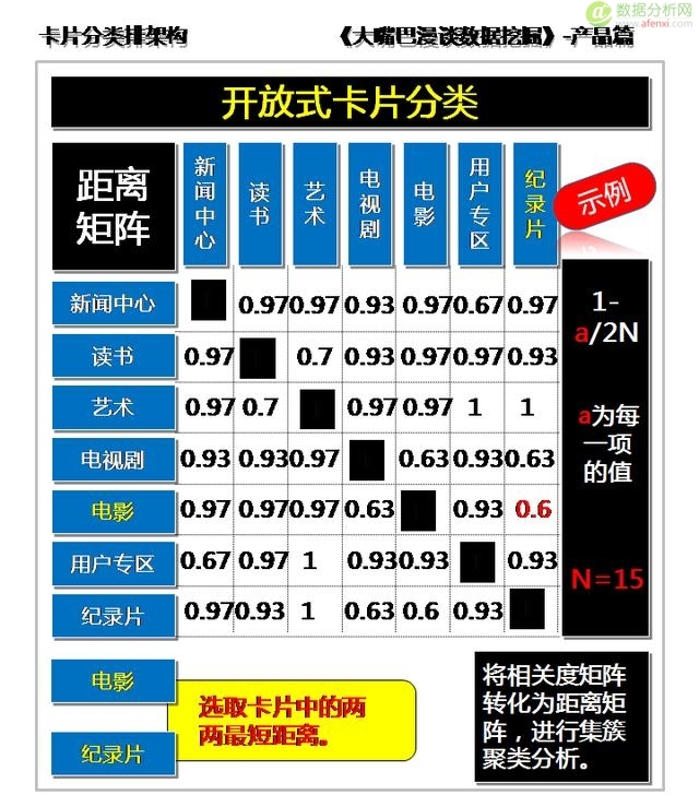 大嘴巴漫谈数据挖掘：卡片分类排架构，开放聚合按距离-数据分析网