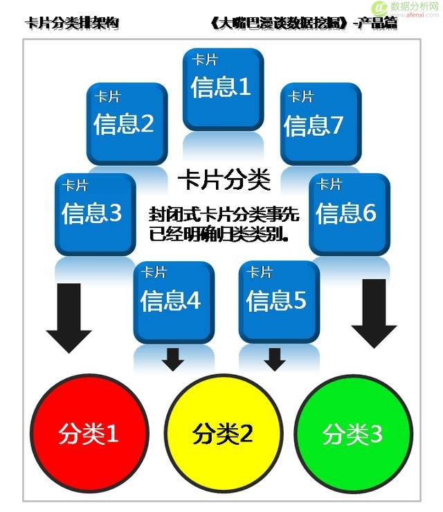 大嘴巴漫谈数据挖掘：卡片分类排架构，开放聚合按距离-数据分析网