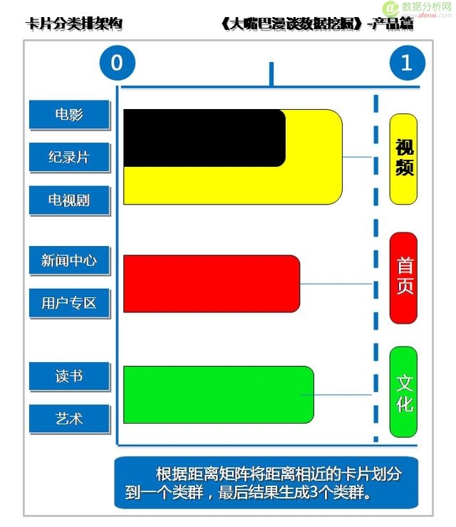 大嘴巴漫谈数据挖掘：卡片分类排架构，开放聚合按距离-数据分析网