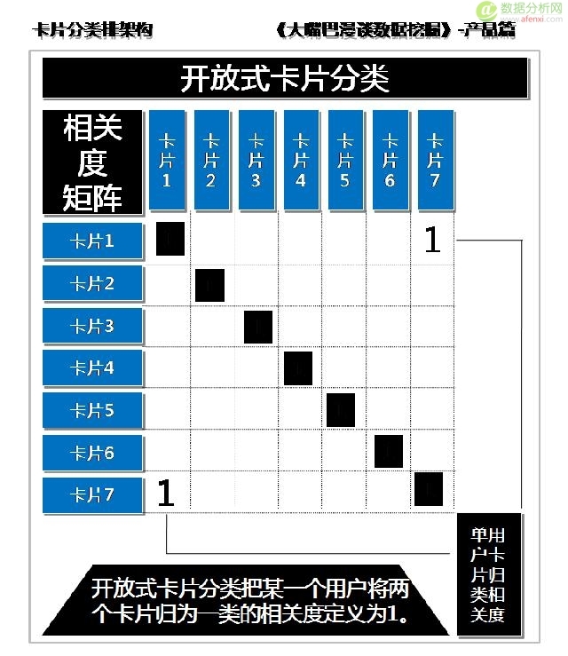 大嘴巴漫谈数据挖掘：卡片分类排架构，开放聚合按距离-数据分析网