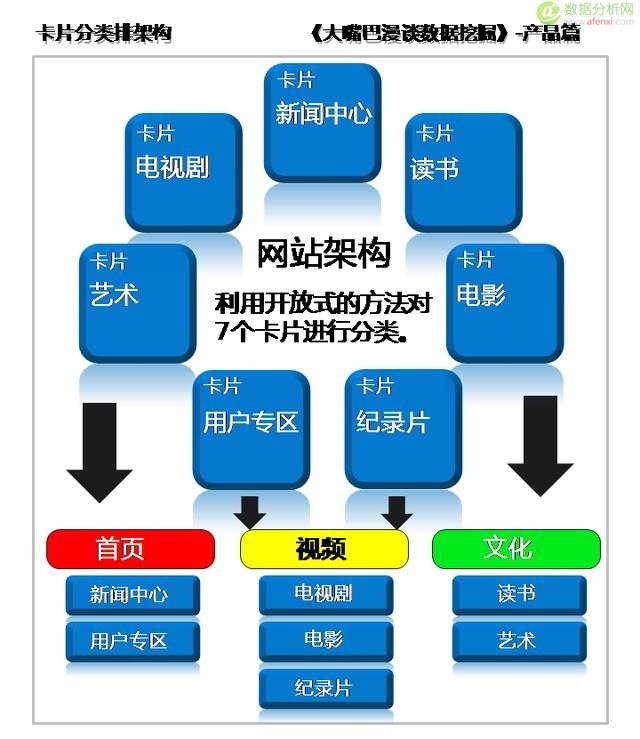 大嘴巴漫谈数据挖掘：卡片分类排架构，开放聚合按距离-数据分析网