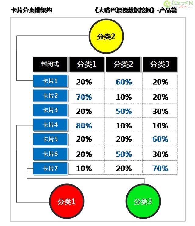 大嘴巴漫谈数据挖掘：卡片分类排架构，开放聚合按距离-数据分析网