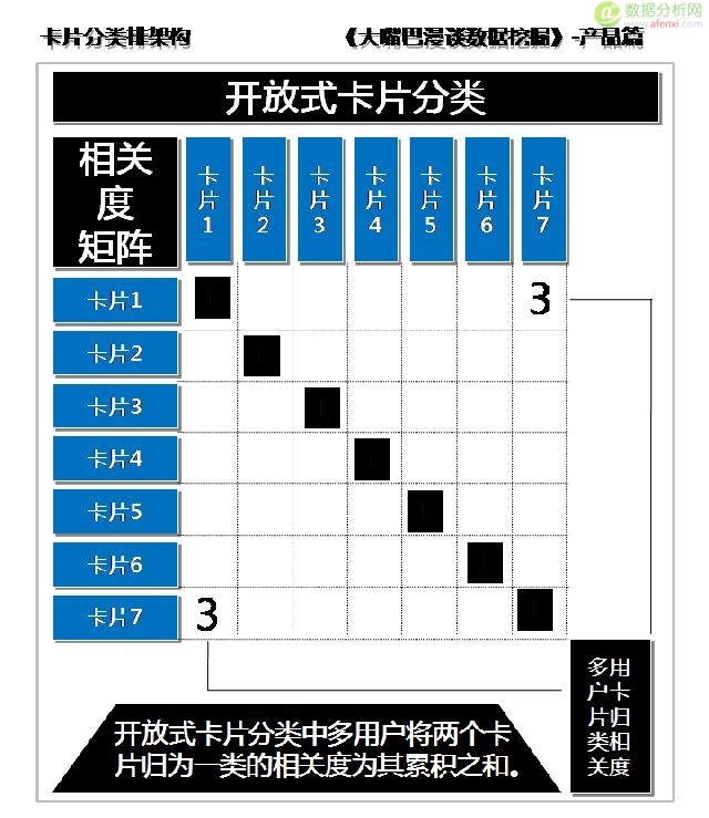大嘴巴漫谈数据挖掘：卡片分类排架构，开放聚合按距离-数据分析网