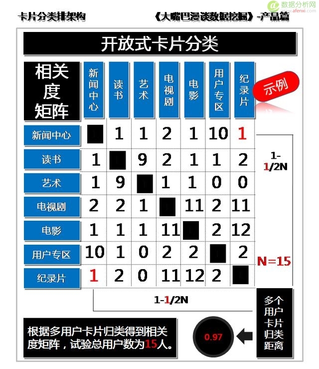 大嘴巴漫谈数据挖掘：卡片分类排架构，开放聚合按距离-数据分析网