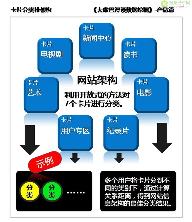 大嘴巴漫谈数据挖掘：卡片分类排架构，开放聚合按距离-数据分析网