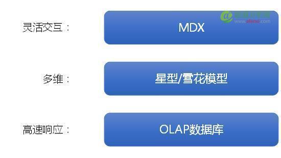 OLAP解析与发展方向-数据分析网