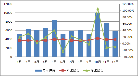 网站的新老用户分析-数据分析网